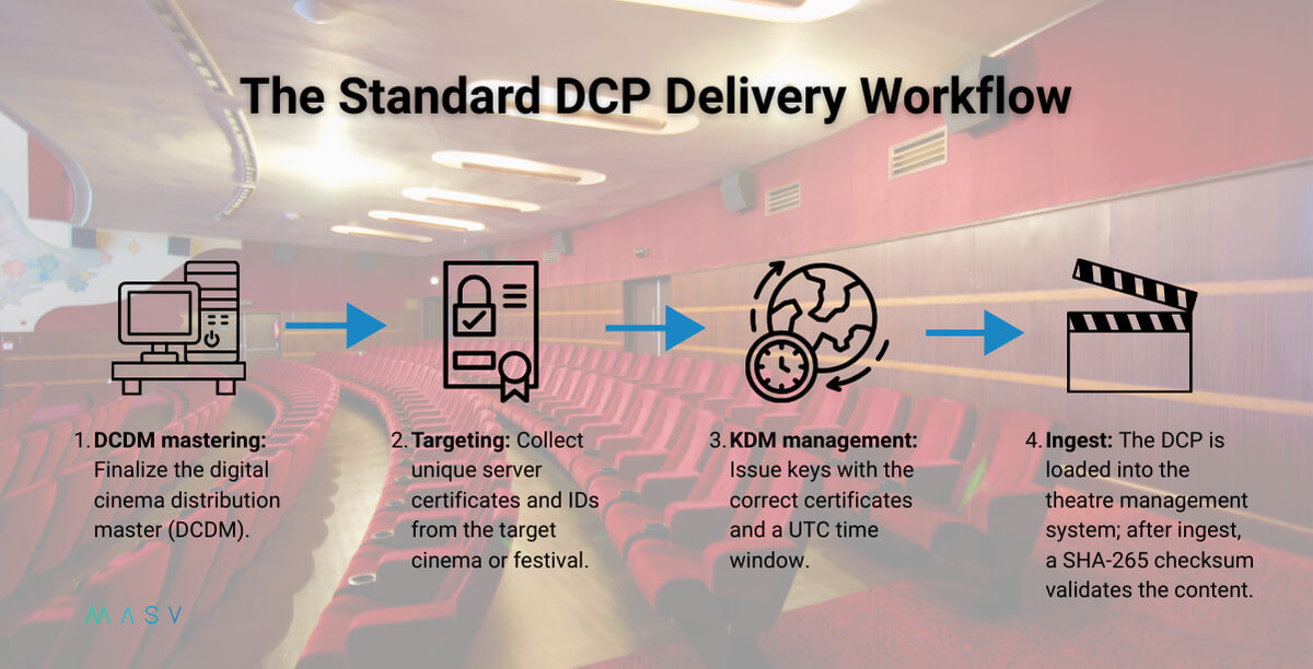 DCP delivery workflow diagram for film festivals and cinemas, showing DCDM mastering, targeting, KDM management, and ingest.
