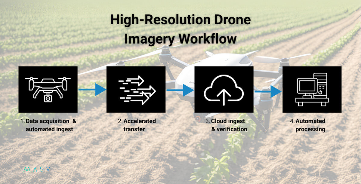 Drone automation workflow for secure transfer of high-resolution drone imagery for crop intelligence and yield analysis.