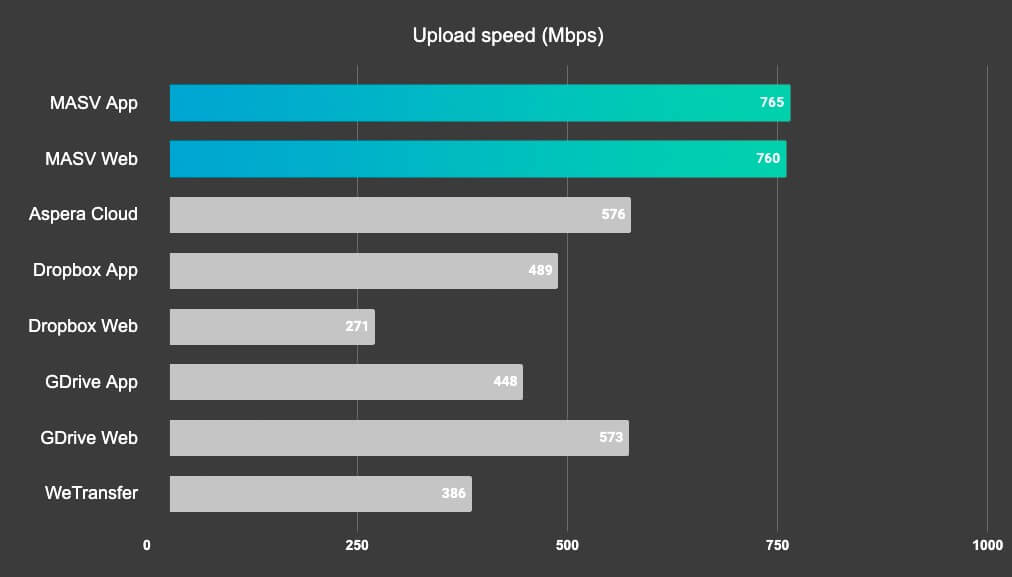 homepage_speed chart Upload speed chart MASV vs competitors