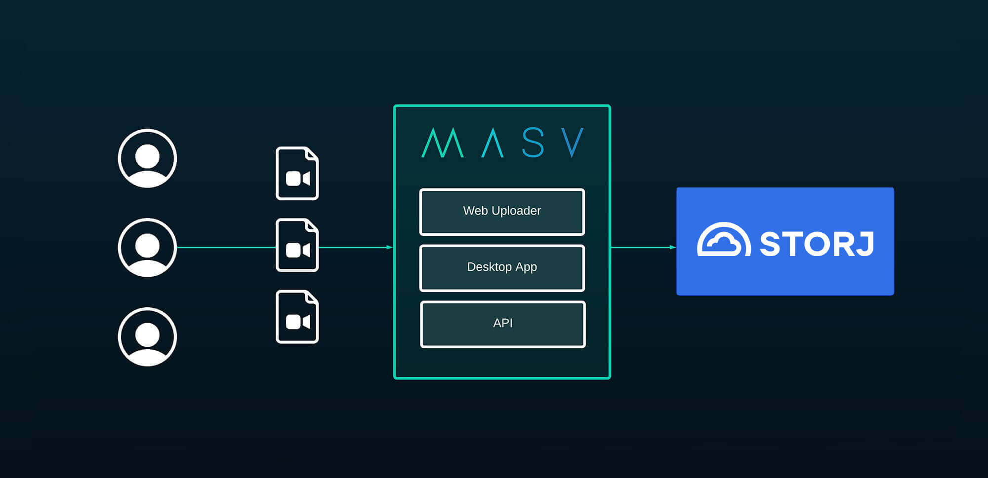 storj-workflow-diagram-2 storj portal workflow