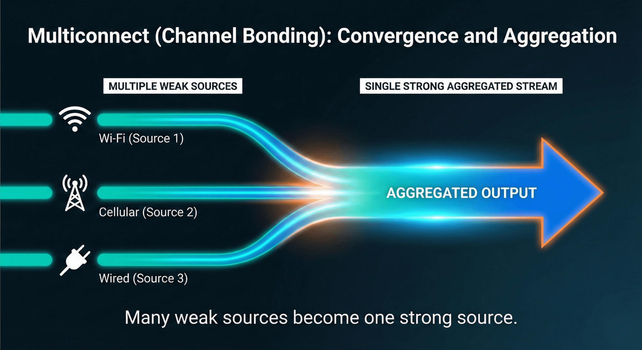 Aggregated speed from anywhere using multi-connect: Wi-Fi, cellular, and wired connections converge into a strong, single stream.