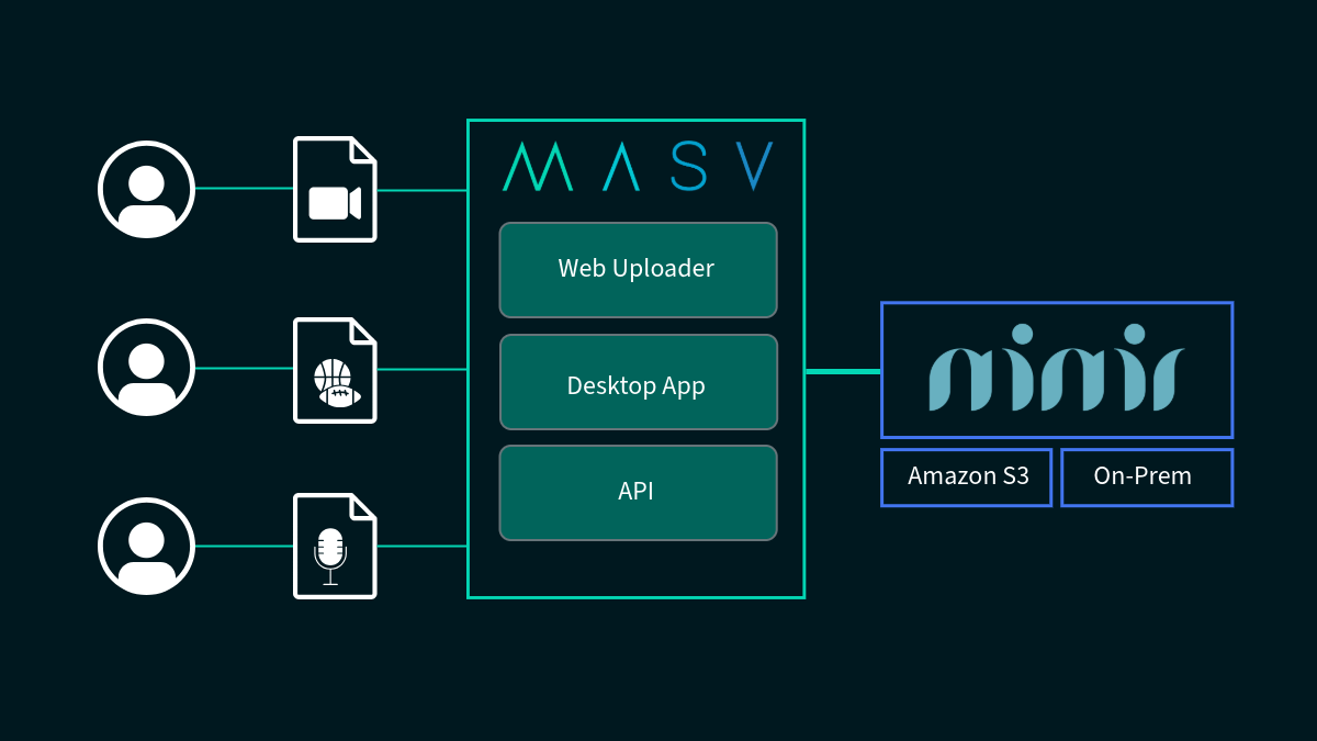 MASV Portal Backblaze B2 workflow diagram