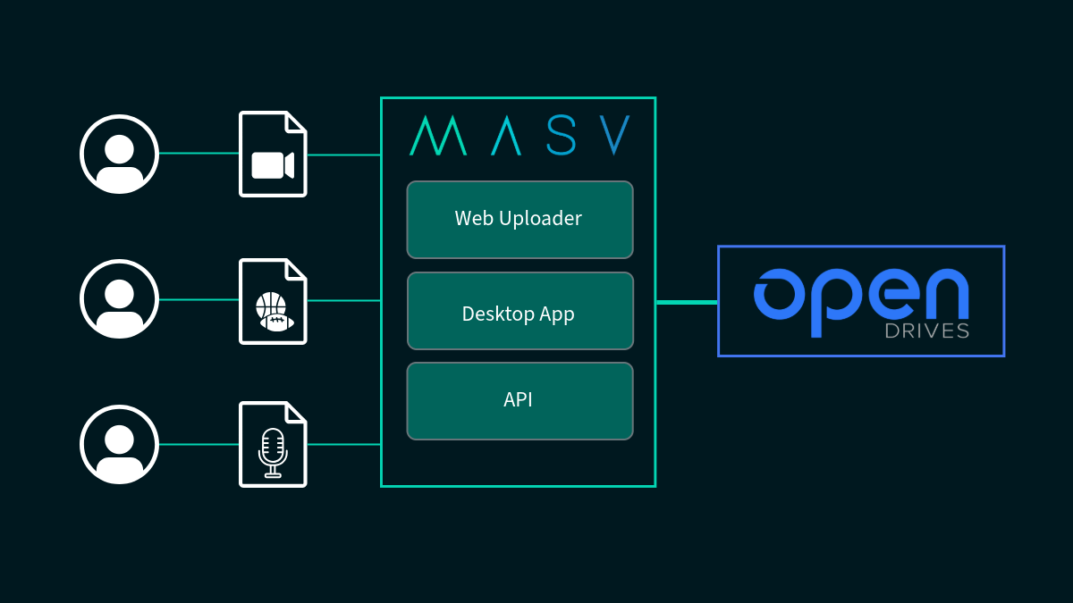 MASV Portal Backblaze B2 workflow diagram