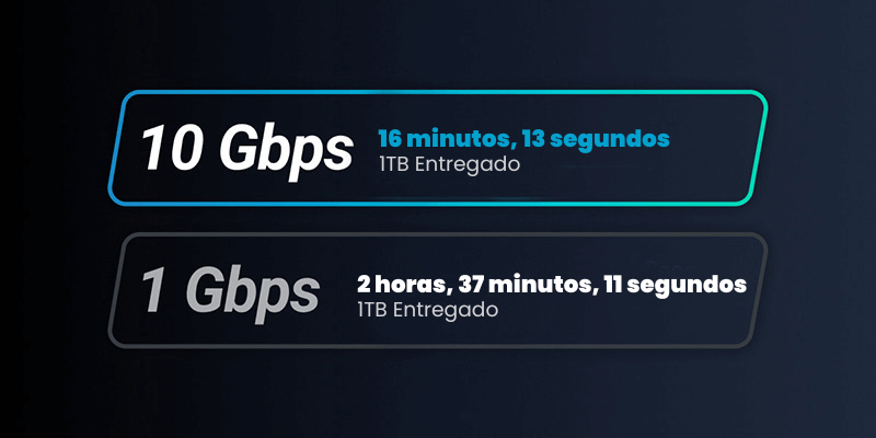Desbloquear10GbpsOptimización Rendimiento del ancho de banda de MASV