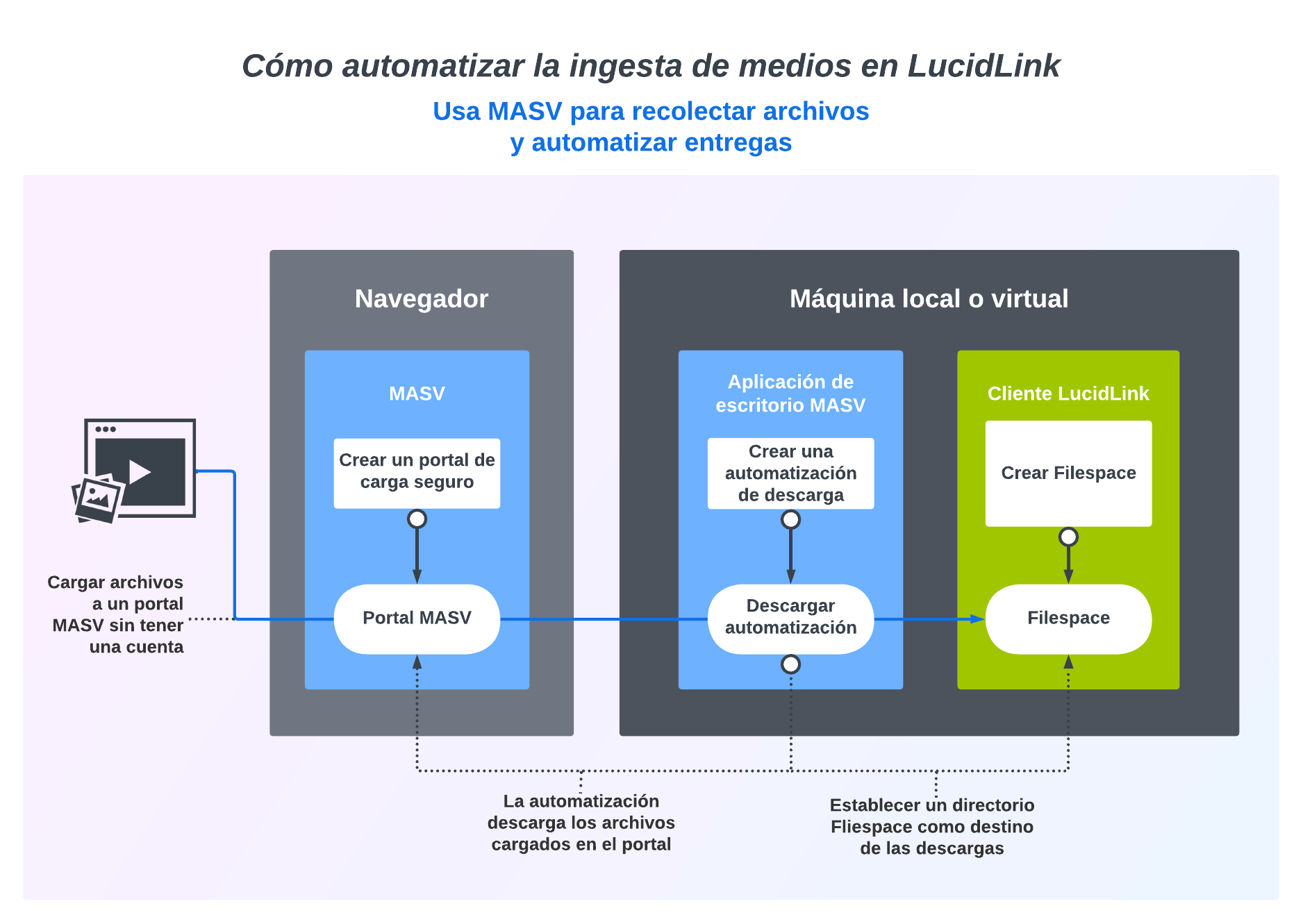 LucidLink-MASV-Flujo de trabajo diagrama del flujo de trabajo de ingesta de medios de masv y lucidlink