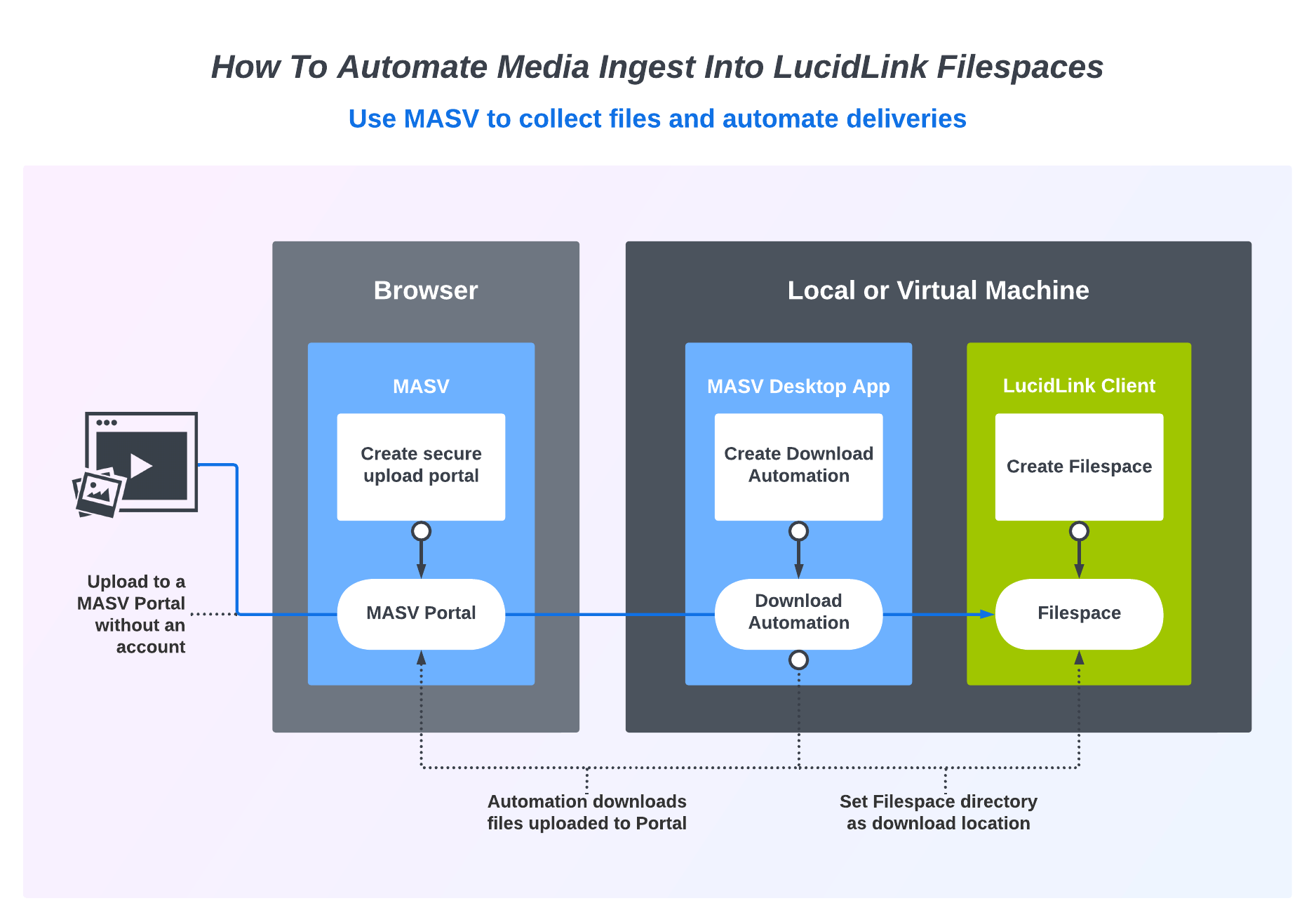 LucidLink-MASV-Workflow masv and lucidlink media ingest workflow diagram