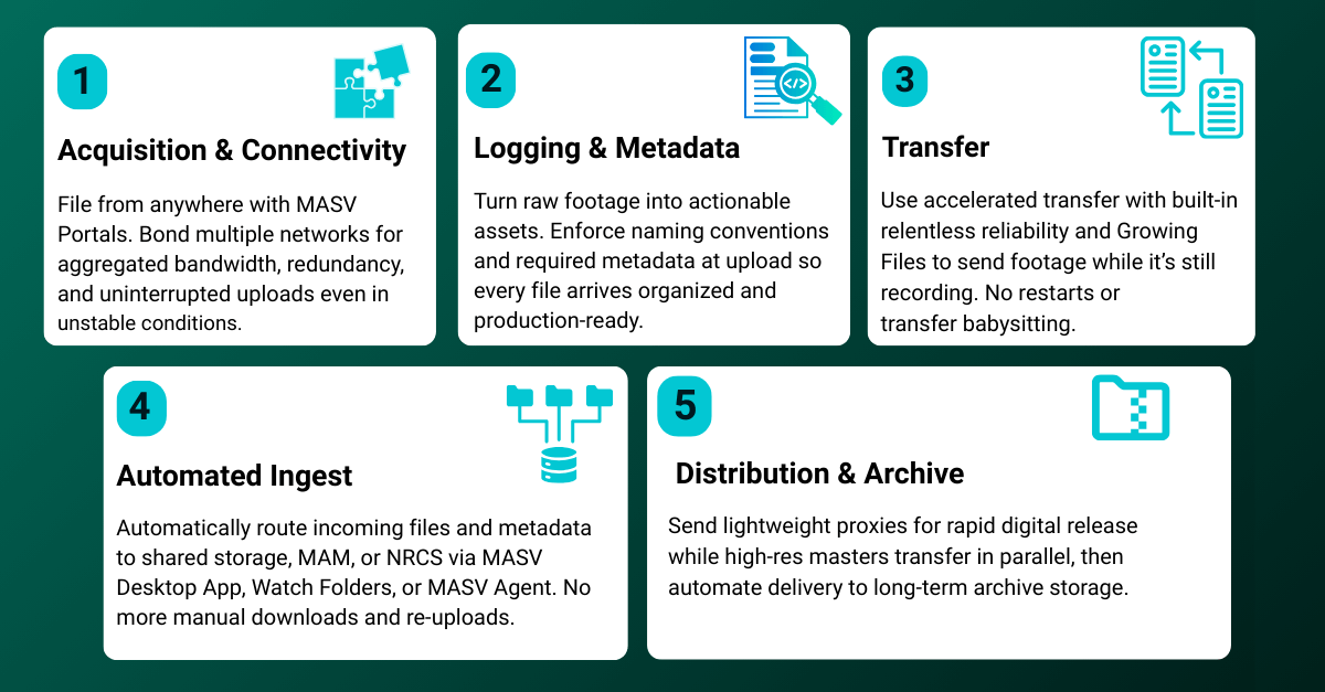 Field-to-newsroom video transfer workflow diagram: Acquisition, logging, transfer, ingest, distribution and archive steps.