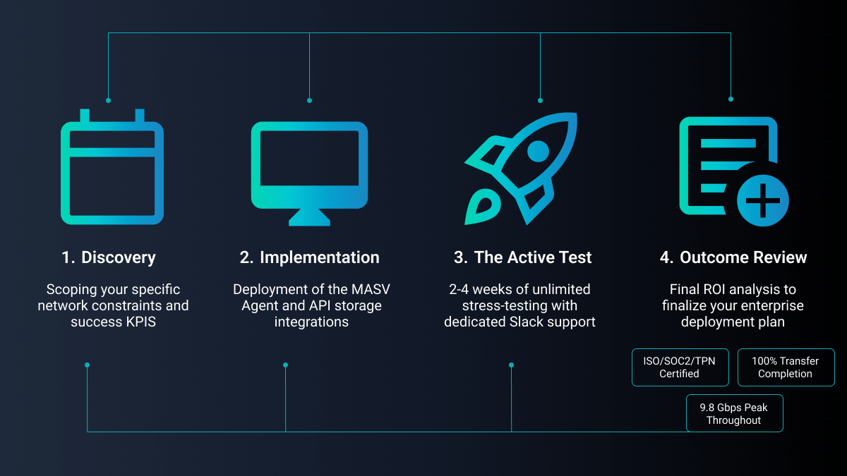 4-step journey: Discovery, Implementation, Active Test, Outcome Review. MASV agent deployment and API storage with ISO/SOC2/TPN certification.