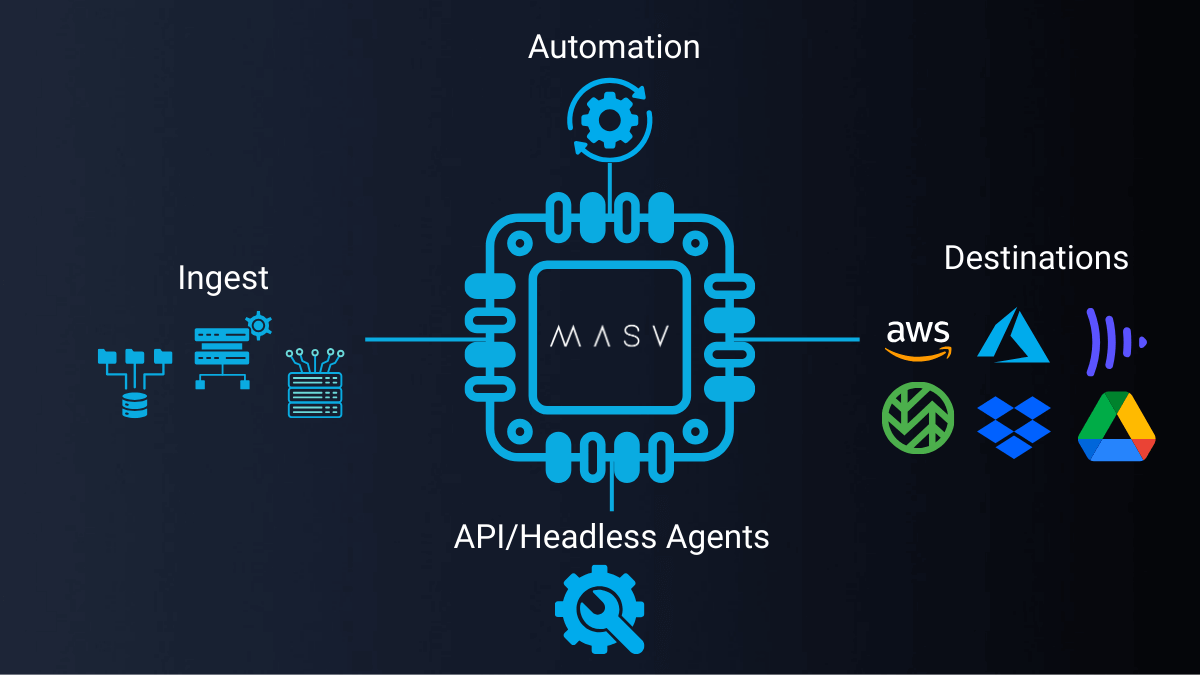 MASV platform diagram showcasing transfer hub, ingest, automation, API agents, and cloud storage destinations like AWS S3 and Azure.