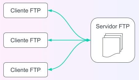 Servidor FTP