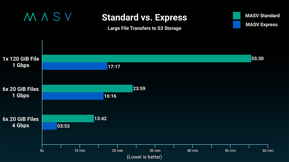 MASV Standard vs Express large file transfer speeds to S3 storage chart. Express is faster.