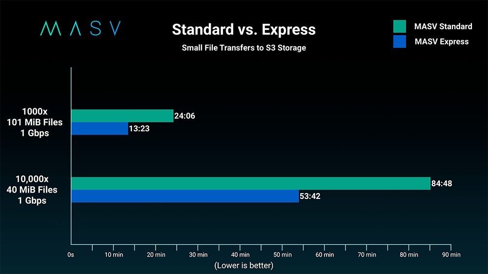 MASV Standard vs MASV Express Comparison for Small Files