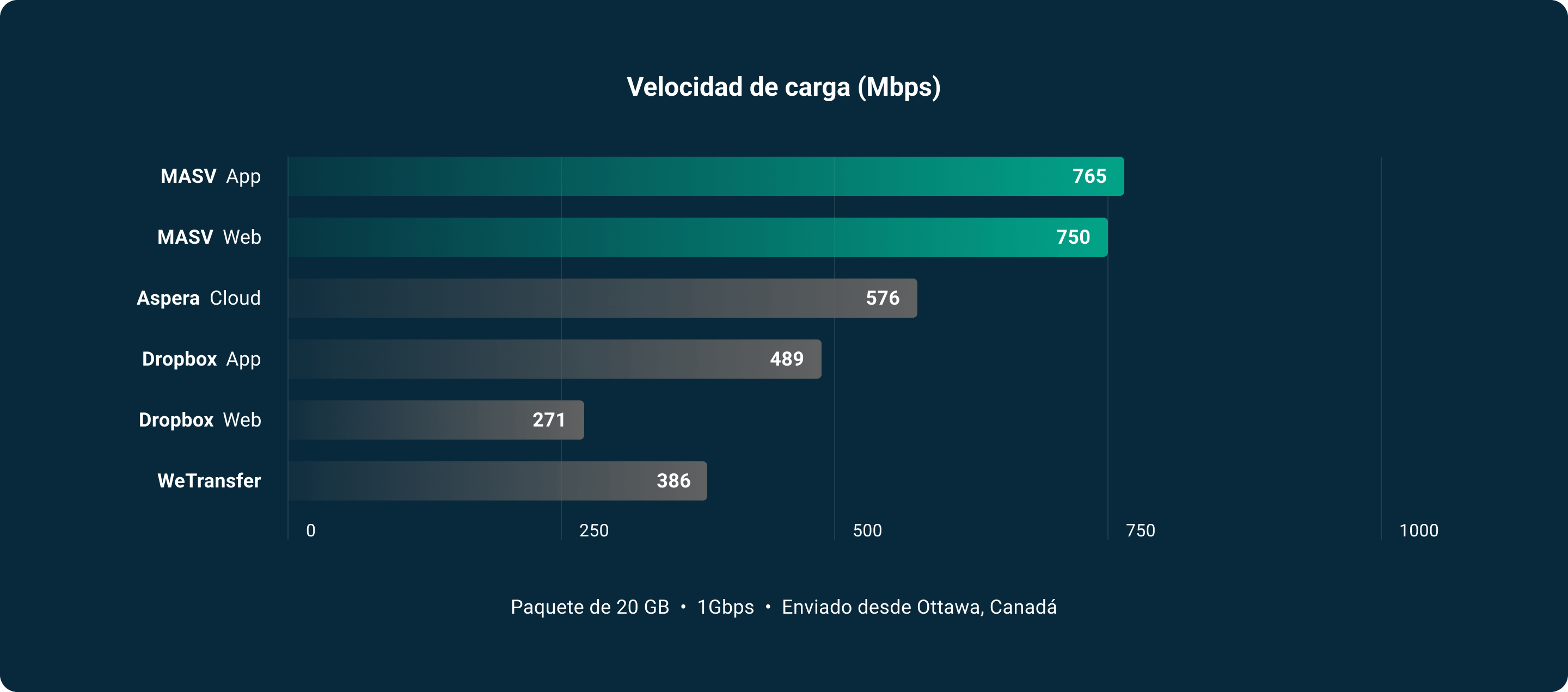 Velocidades MASV comparadas con Aspera WeTransfer Dropbox