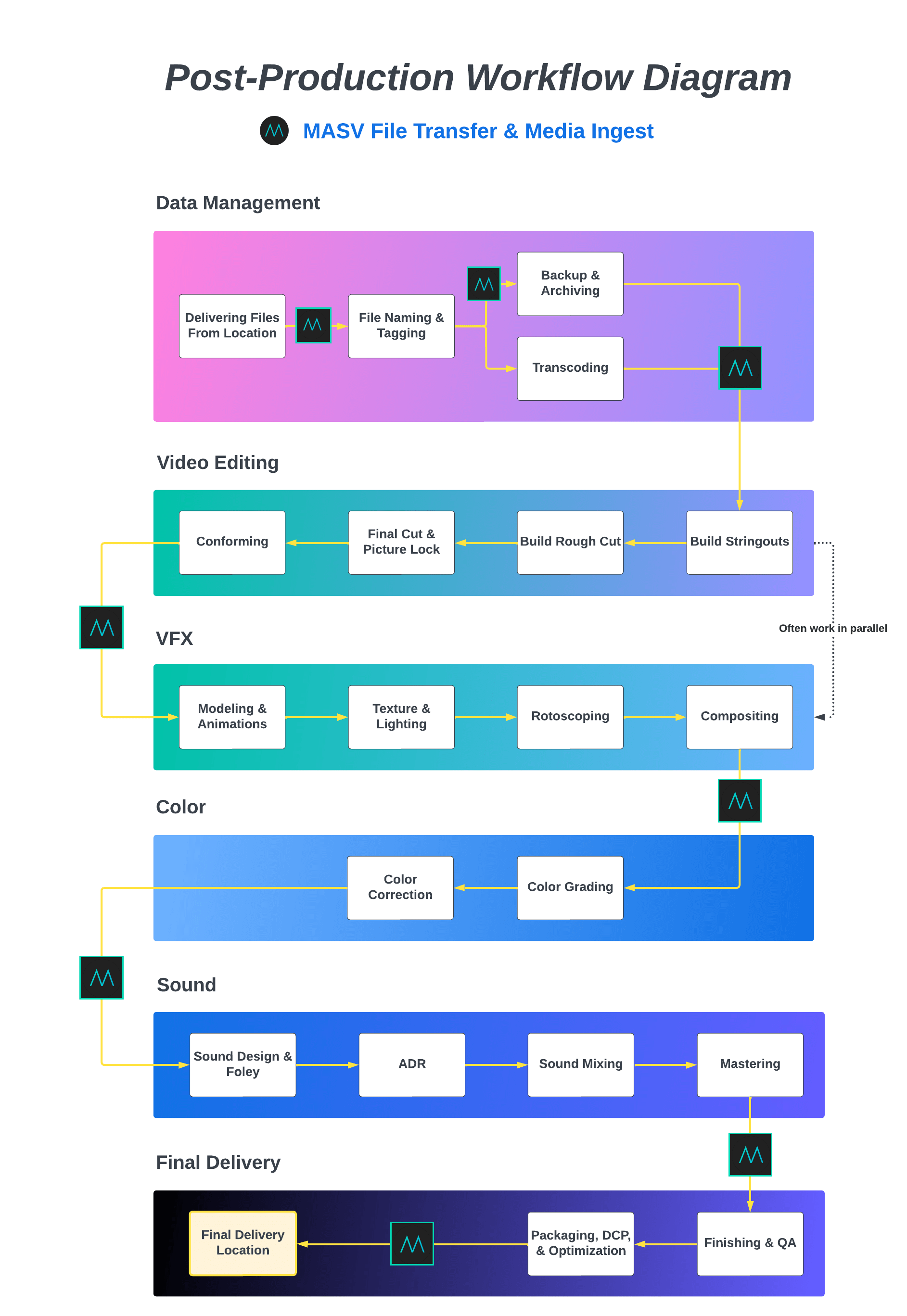 Video Post-Production Workflow Diagram video post-production workflow diagram