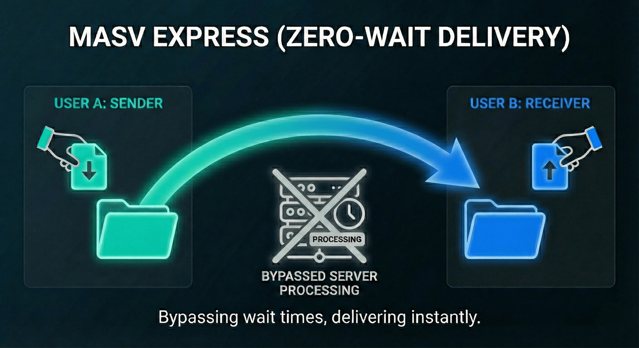MASV Express zero-wait delivery: Bypassed server processing for fast file transfer from sender to receiver. Instant delivery.